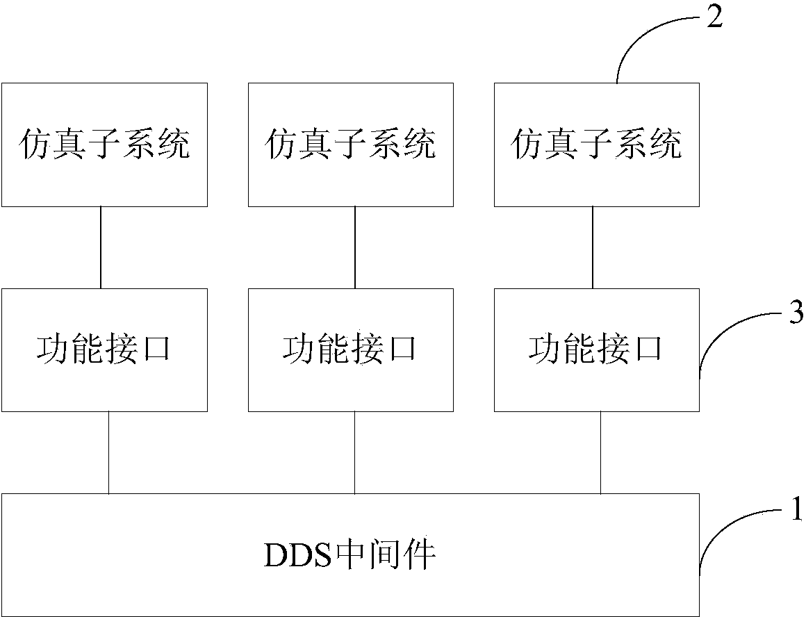 Information interaction method and distributed simulation system