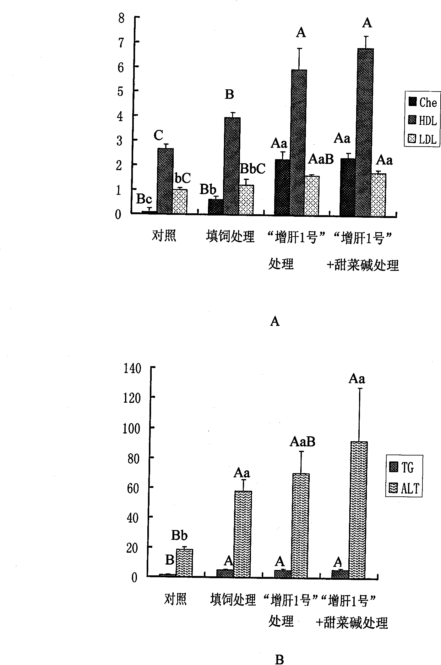 Feedstuff additive for increasing liver and increasing unsaturated fatty acid content