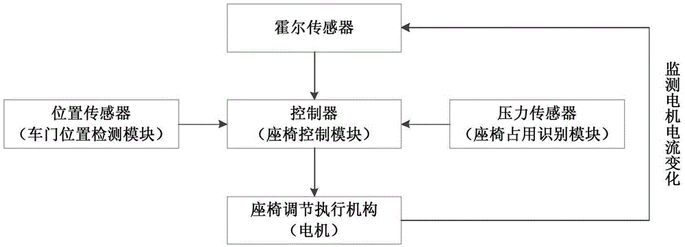 Vehicle seat rotation control system and method