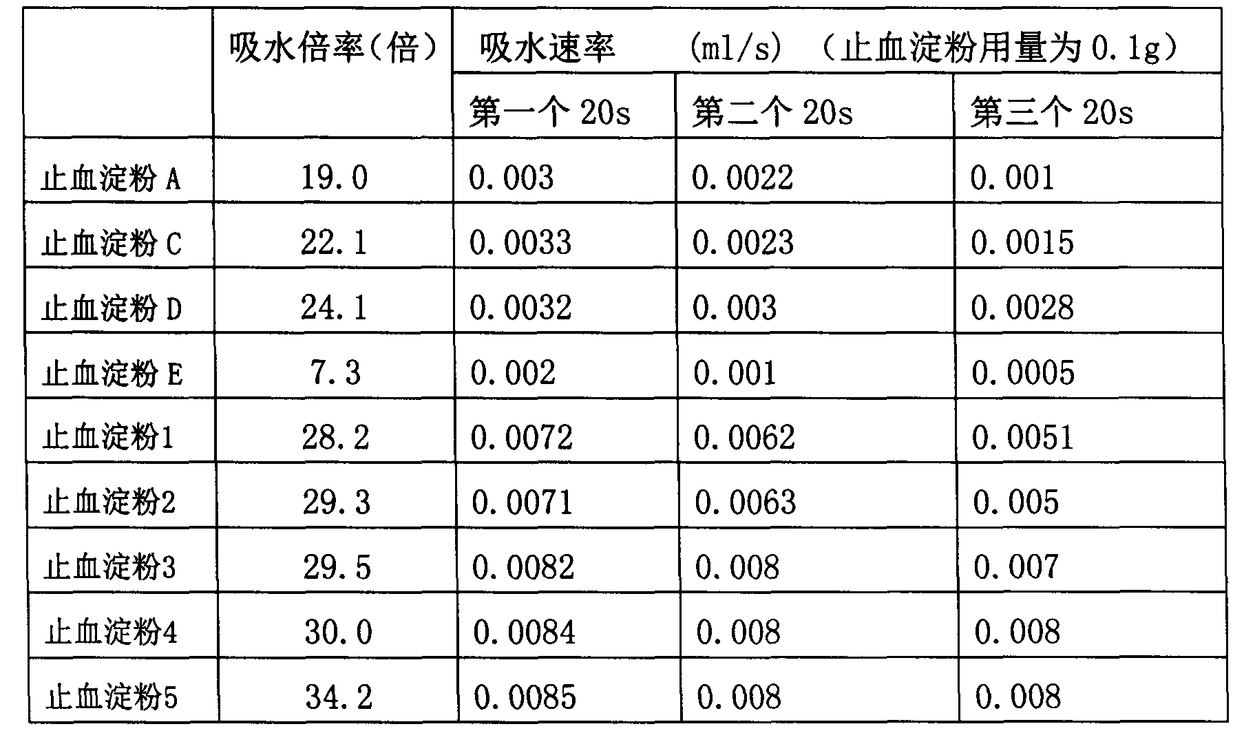 Hemostasis starch and preparation method thereof