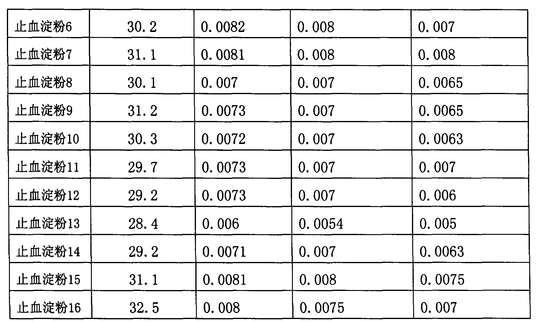 Hemostasis starch and preparation method thereof