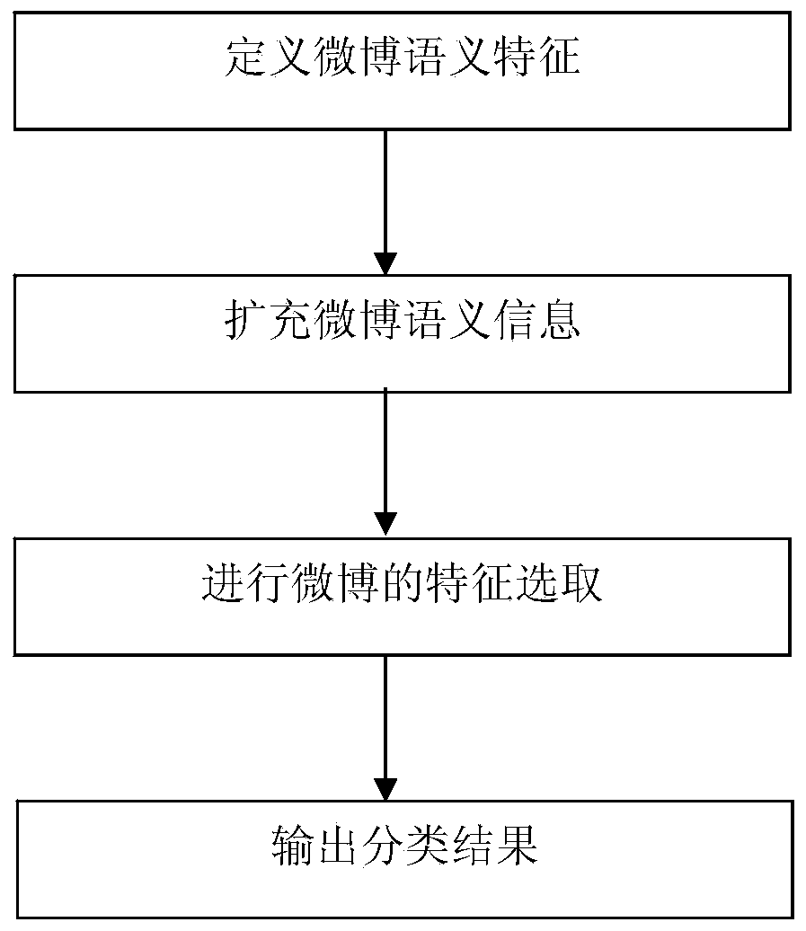 Method for extending semantic information of microblogs and selecting features thereof