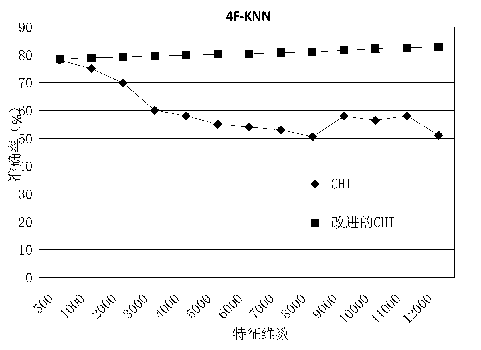 Method for extending semantic information of microblogs and selecting features thereof