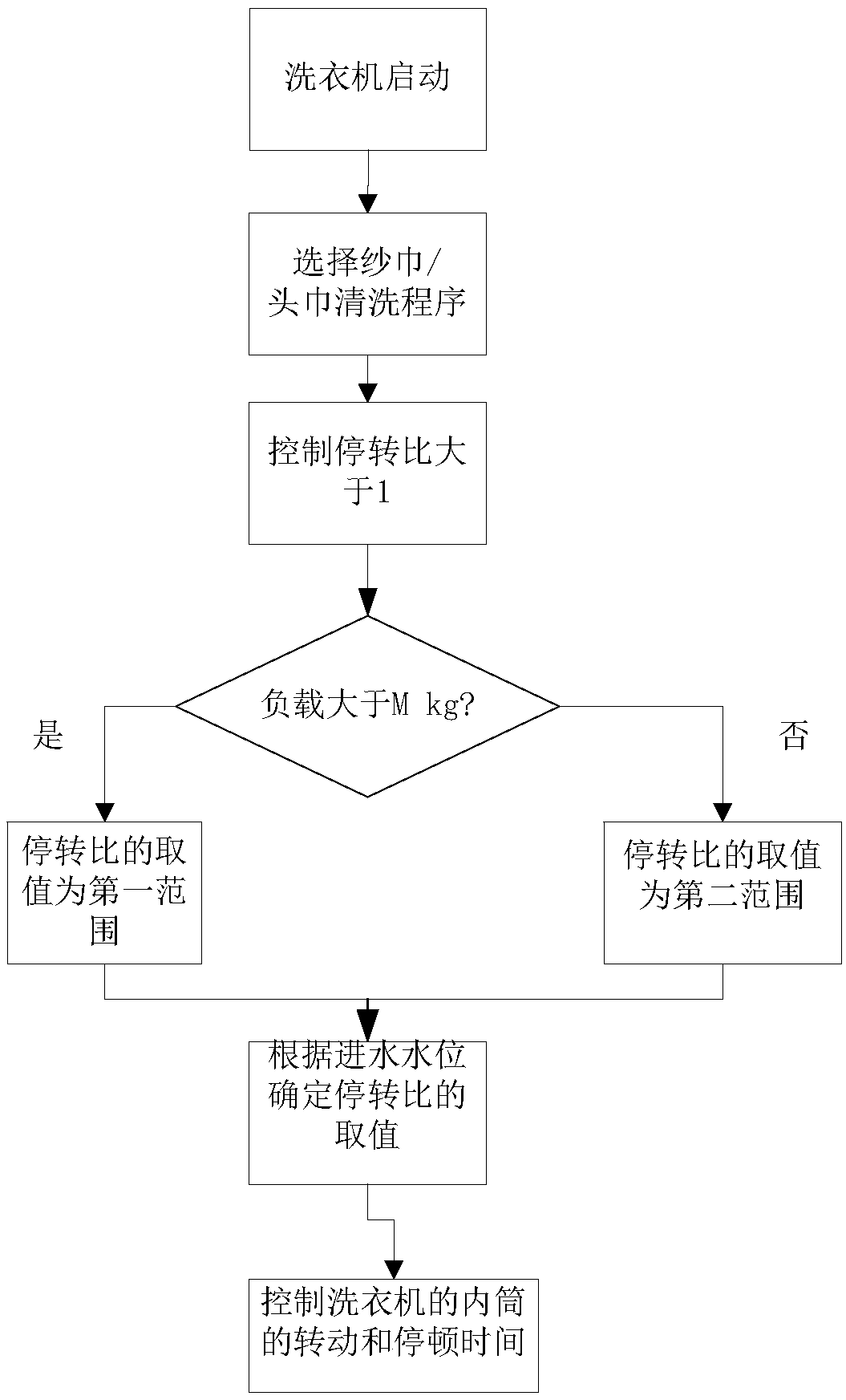 Washing machine control method and washing machine