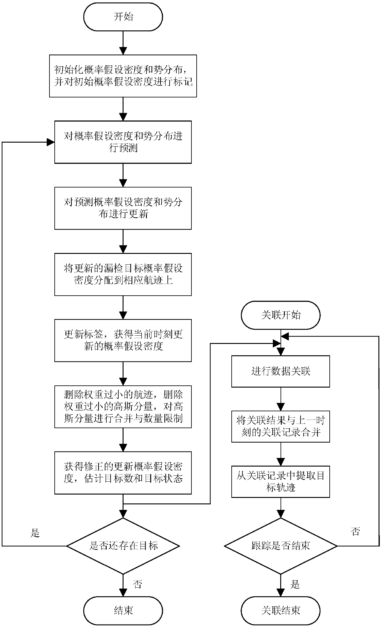 Gaussian mixture CPHD (Cardinalized Probability Hypothesis Density) filtering method with flight track association and extraction capacity