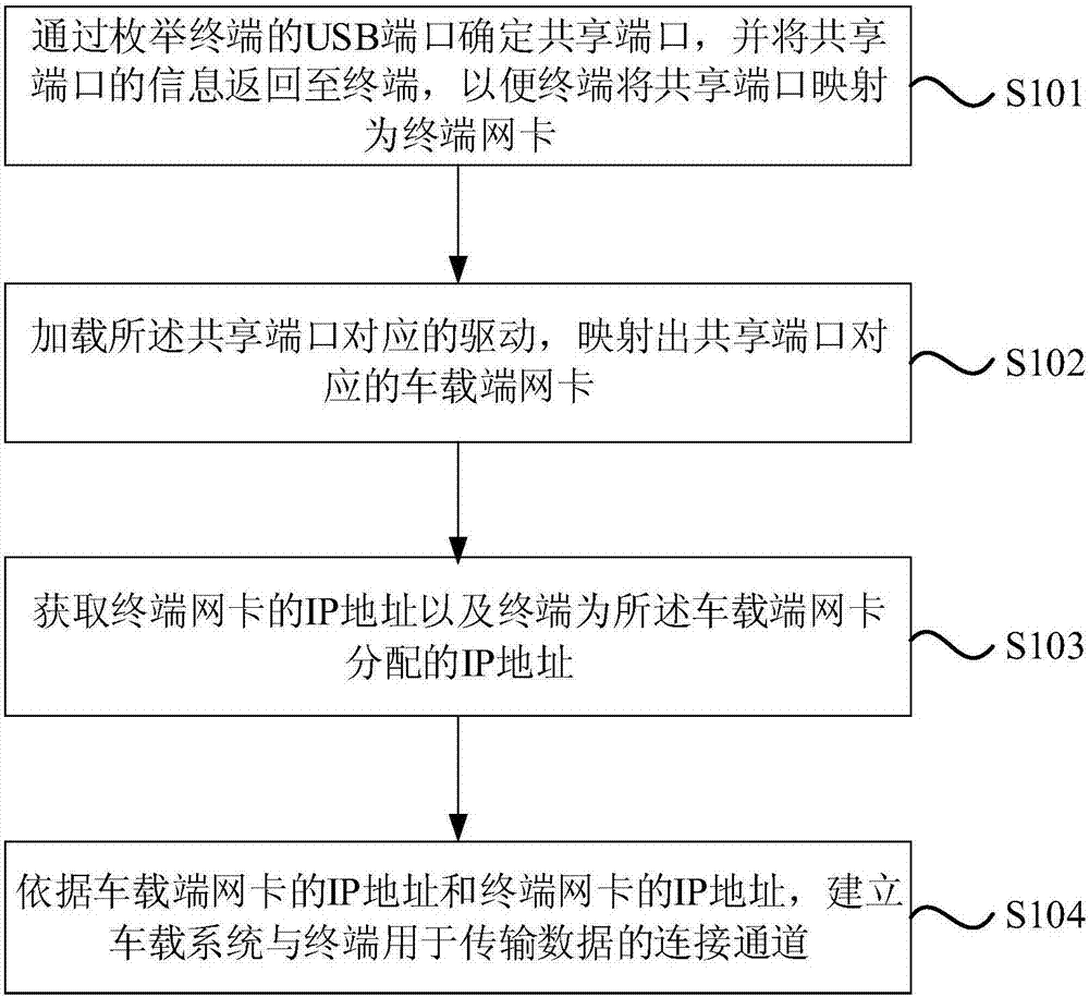 Connection method and device, vehicle-mounted system, terminal and storage medium