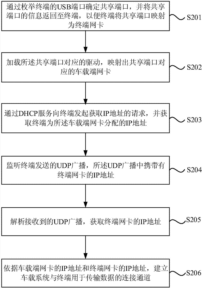 Connection method and device, vehicle-mounted system, terminal and storage medium