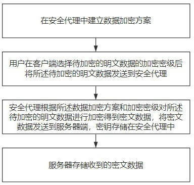 Relational database encryption method and encrypted database query method