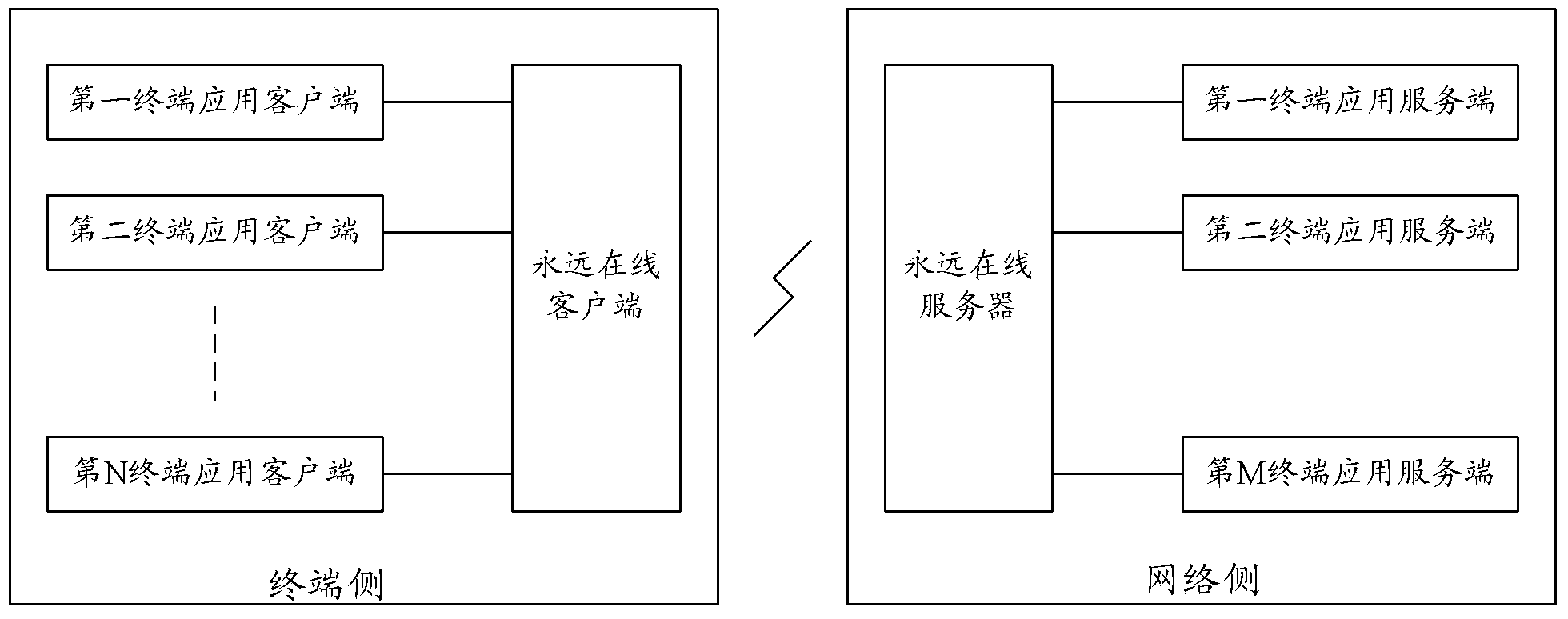 Method and system for realizing always-online internet application