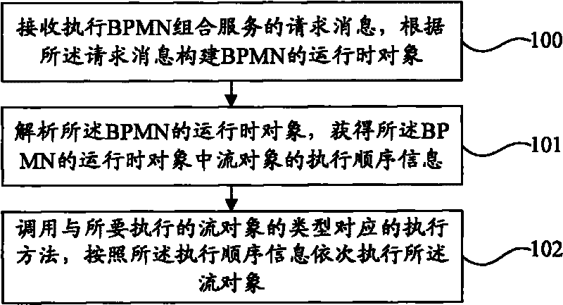 Execution method of BPMN composition service and execution device thereof