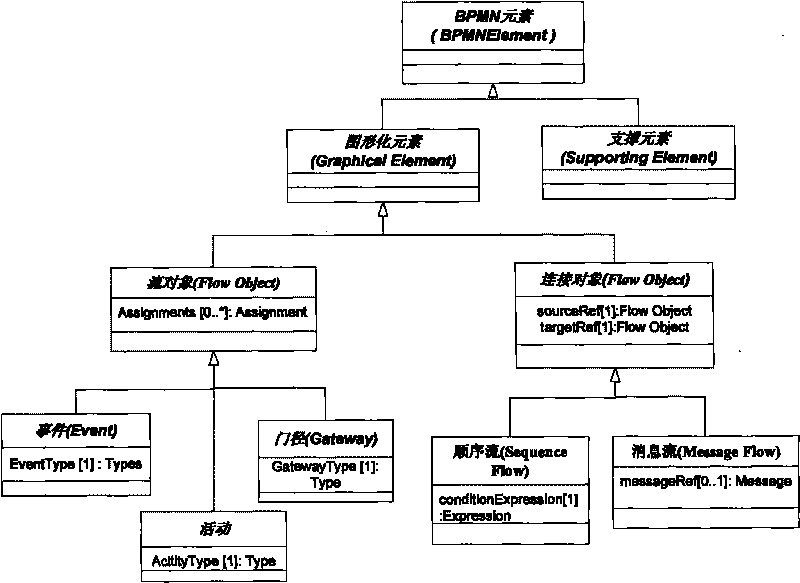 Execution method of BPMN composition service and execution device thereof