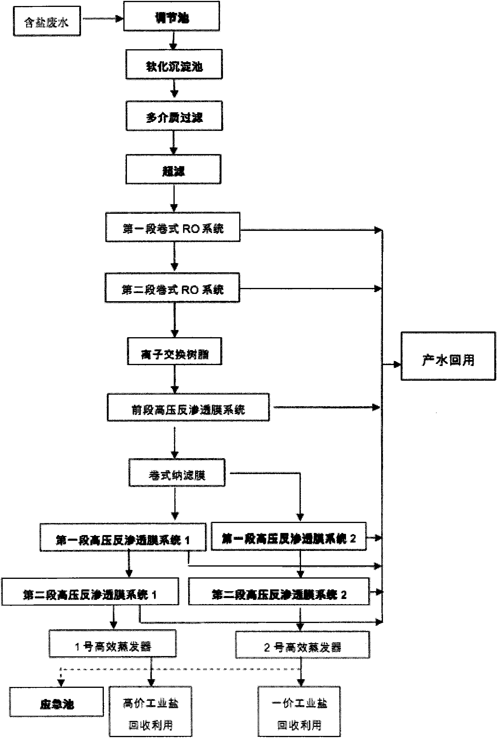 Processing method for industrial park salt-containing wastewater