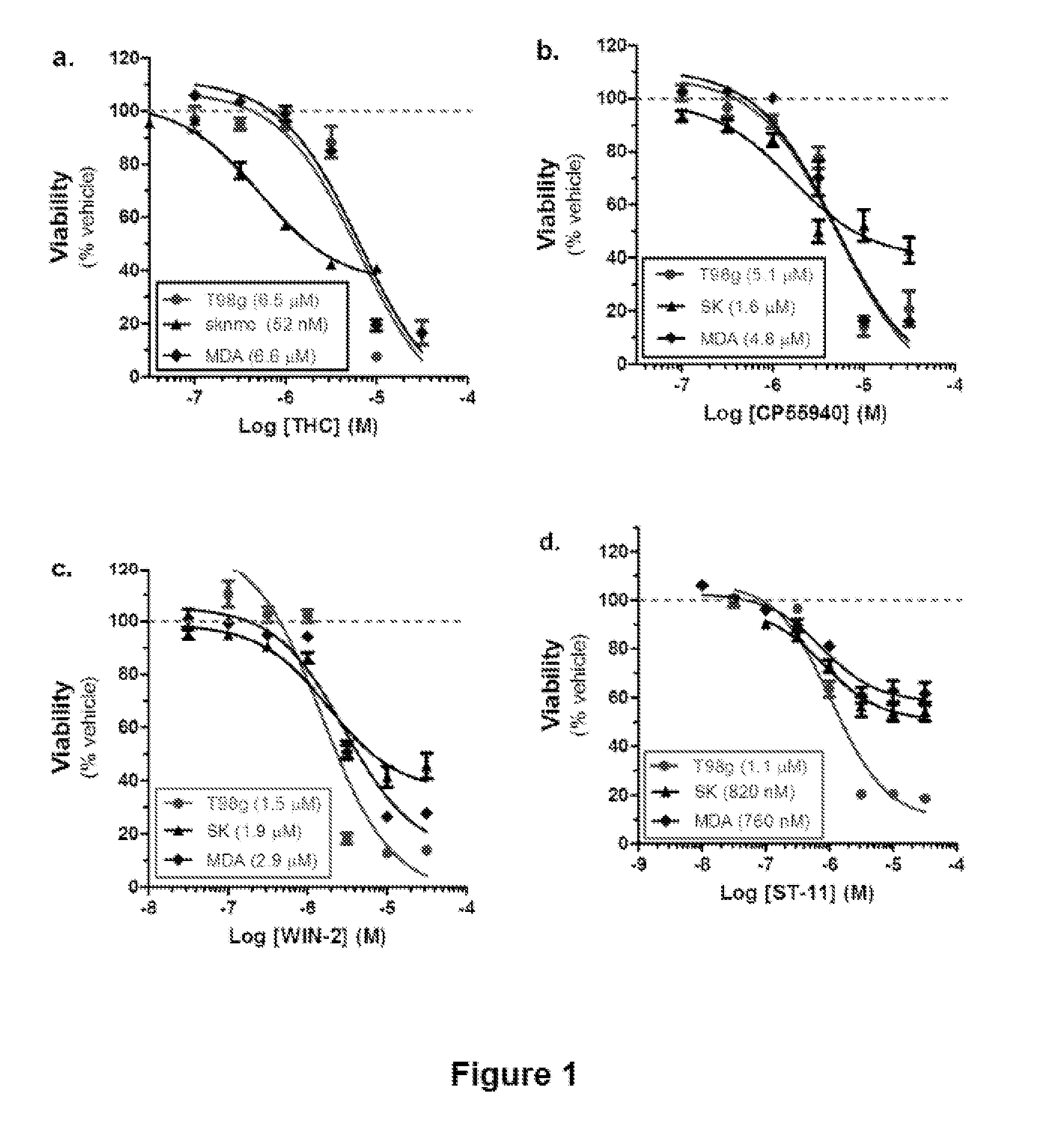 Compositions and Methods for Treating Malignant Astrocytomas