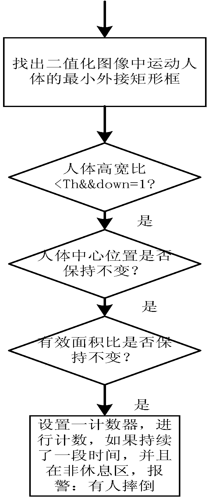 Old people tumbling detecting method based on multi-feature analyzing and scene studying