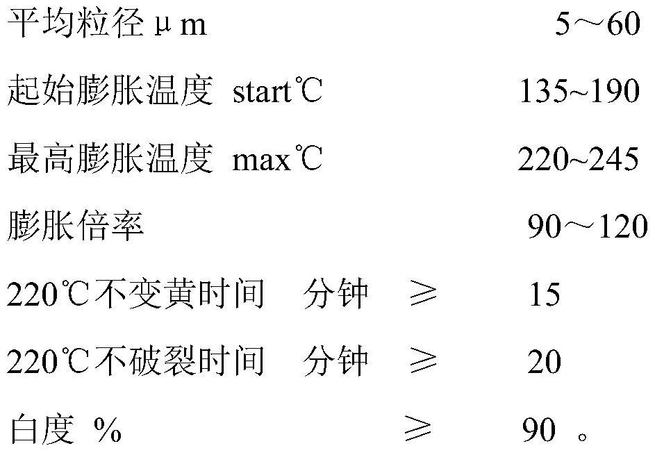 High temperature expanded polymer microspheres and preparation method thereof