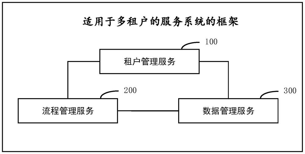 Construction method of service system suitable for multiple tenants, framework, equipment and medium