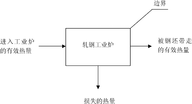 Method for testing dynamic thermal balance of steel rolling industrial furnace