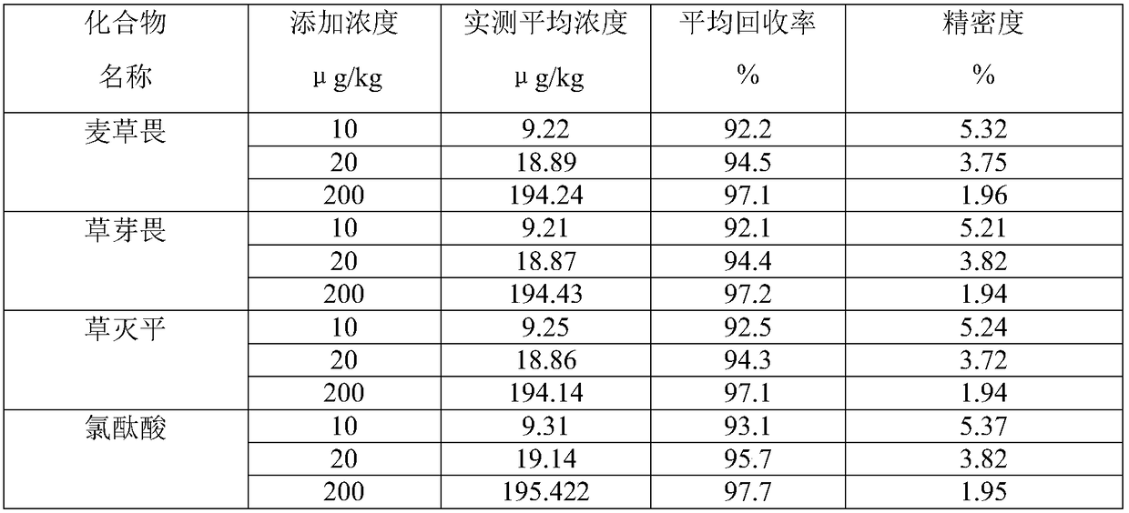 Gas chromatography method for simultaneously measuring four benzoic acid herbicides in grain