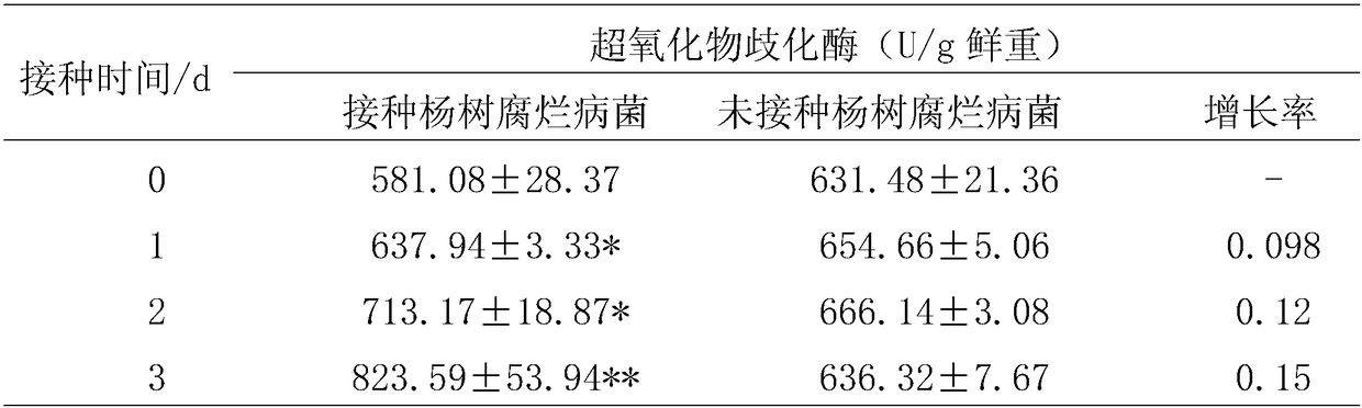 Method for detecting rot disease infection of poplar