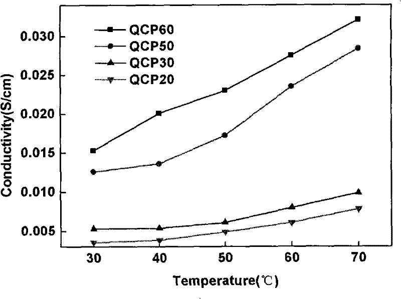 Method for producing a quaternary ammonium chitosan/polyving akohol membrane