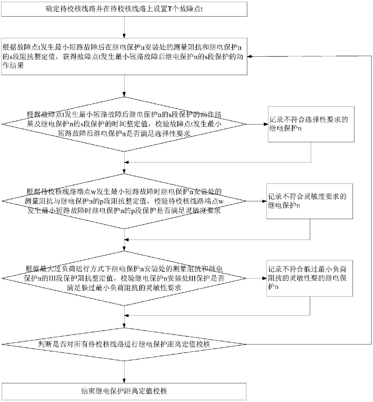 A method for checking the fixed value of relay protection distance based on measured impedance