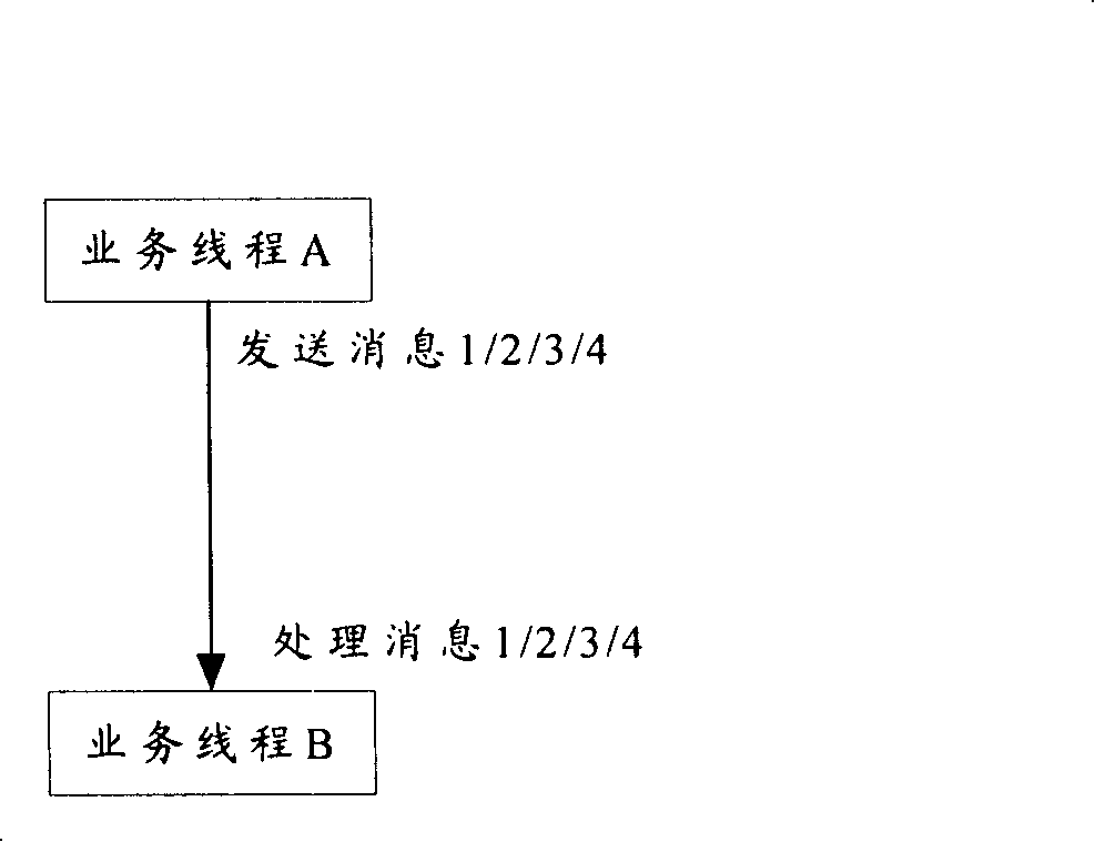 Method for accomplishing multi-instance and thread serialized affair processing method