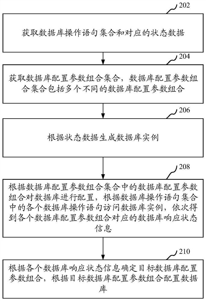 Database configuration method, device, computer equipment and storage medium