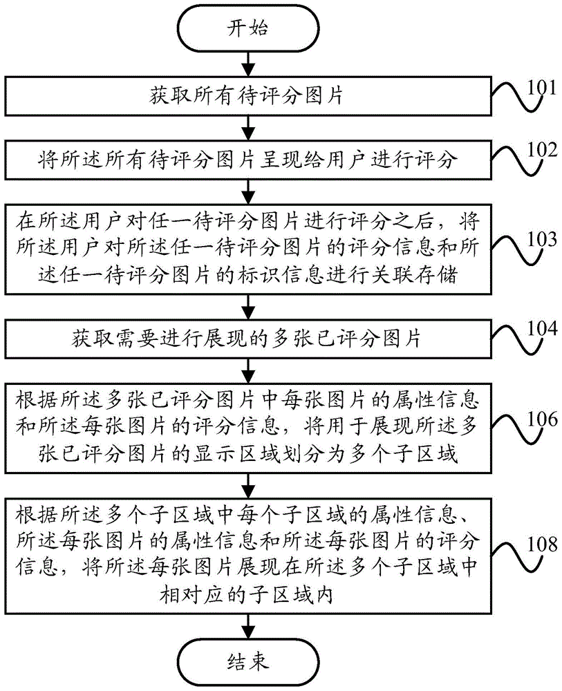 Method and system for displaying pictures and terminal