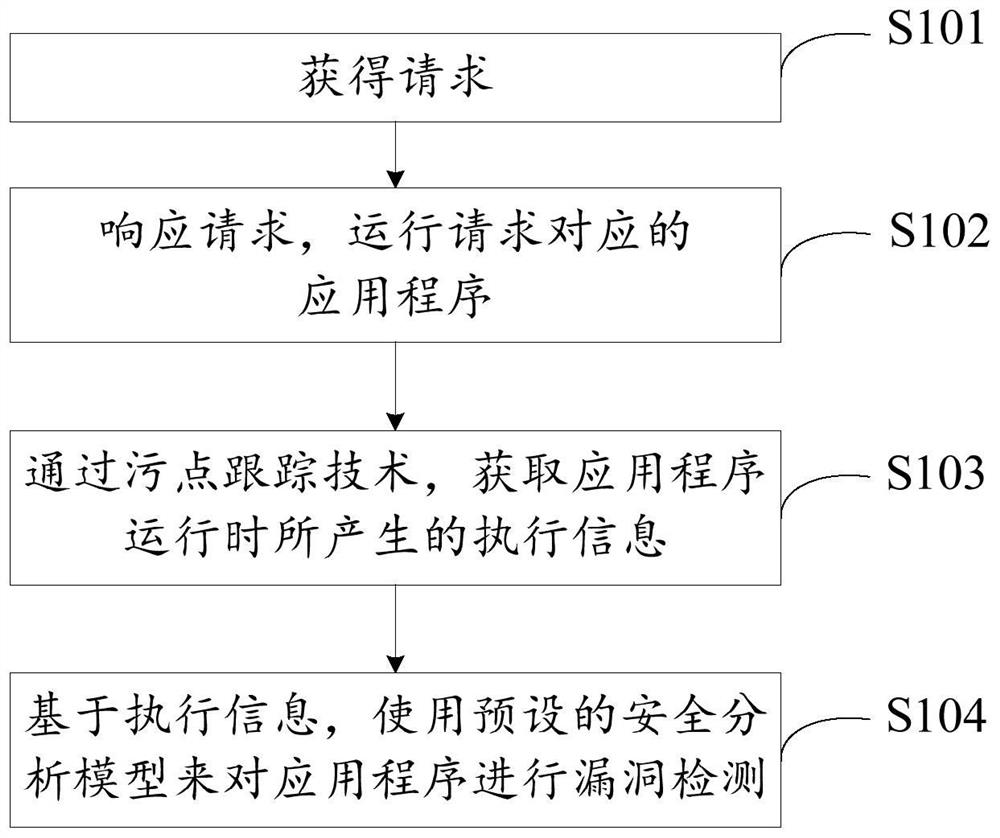 A vulnerability detection method and device