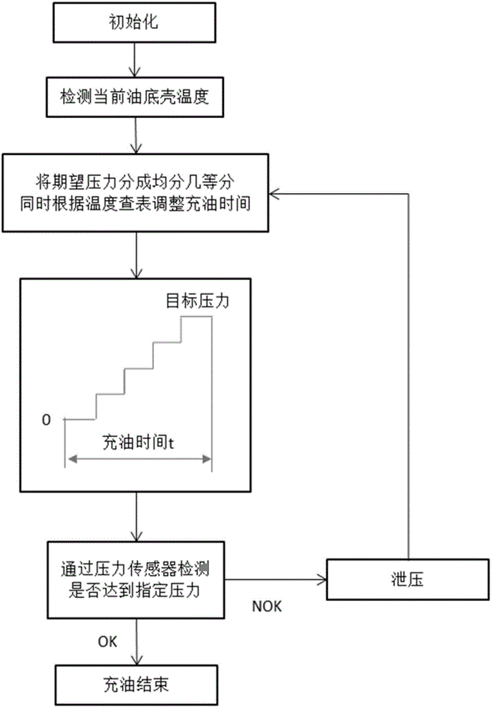 Oil charging and semi-linkage-point self-learning method of double-clutch automatic transmission