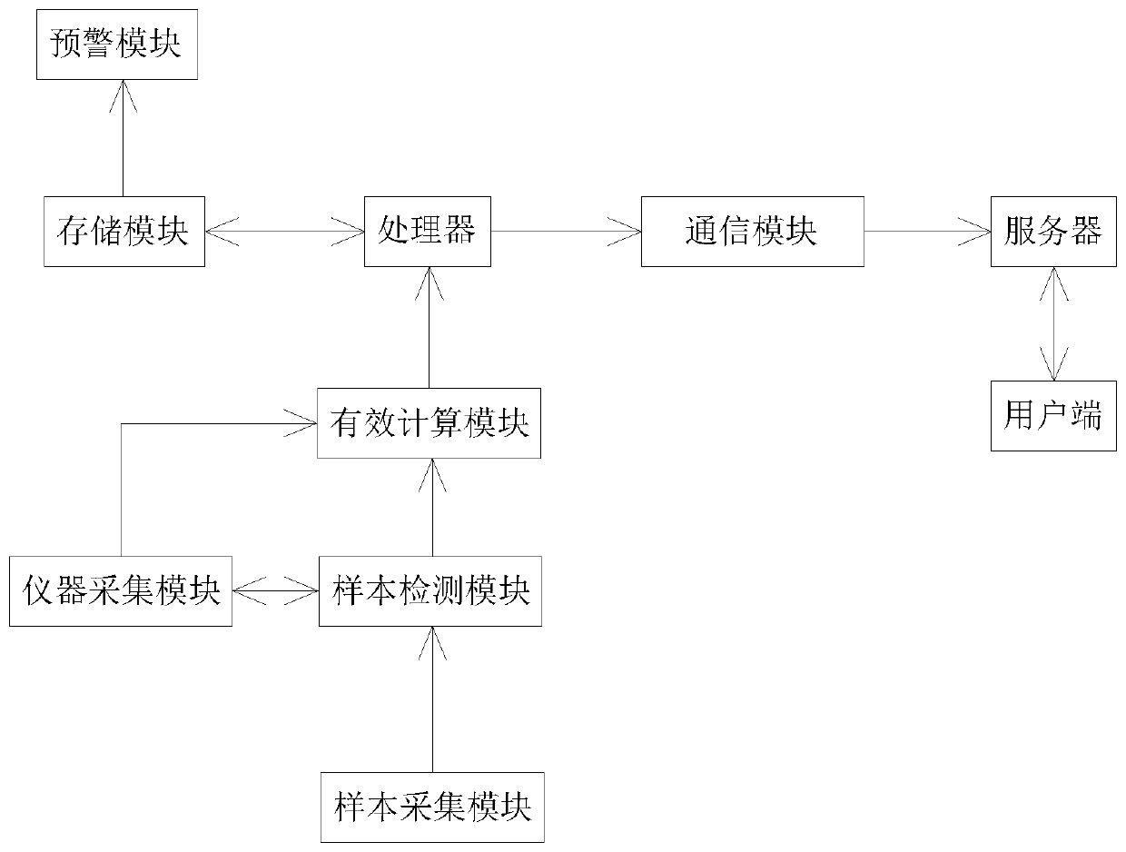 Method for monitoring water quality monitoring system based on Internet of Things