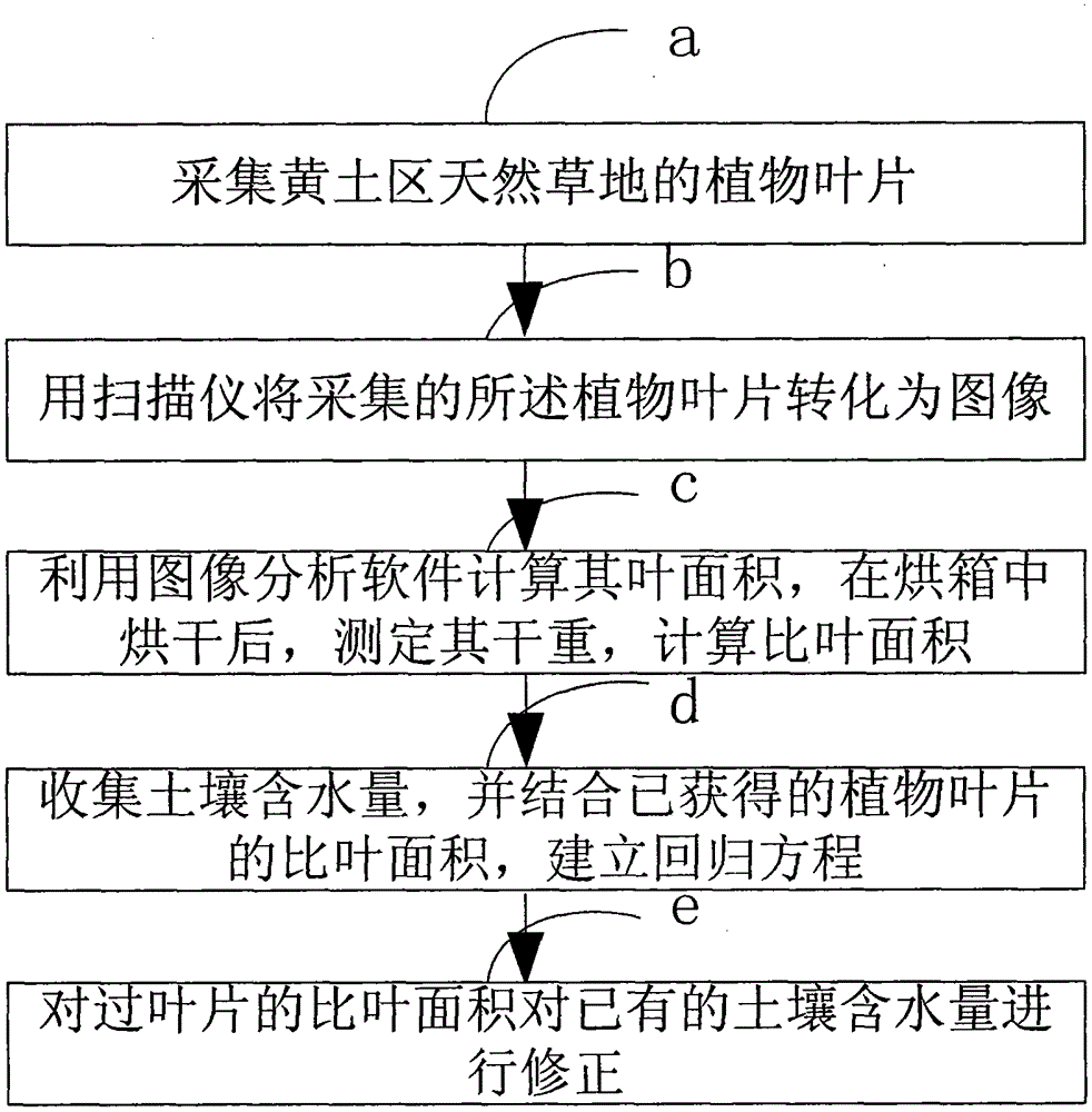 A Simple Determination Method of Soil Moisture Content in Natural Grassland in Loess Area