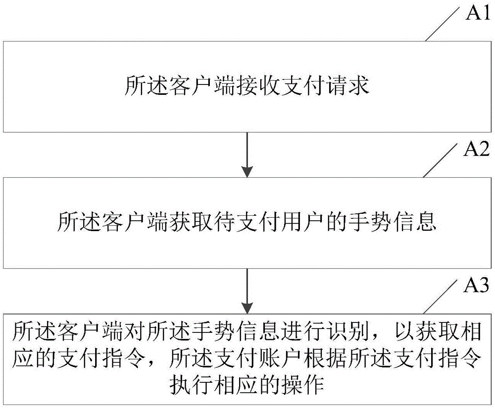 Gesture payment method and system