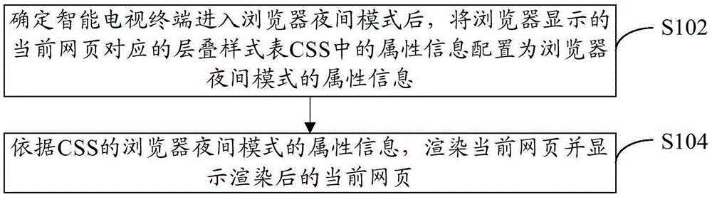 Webpage display method and browser