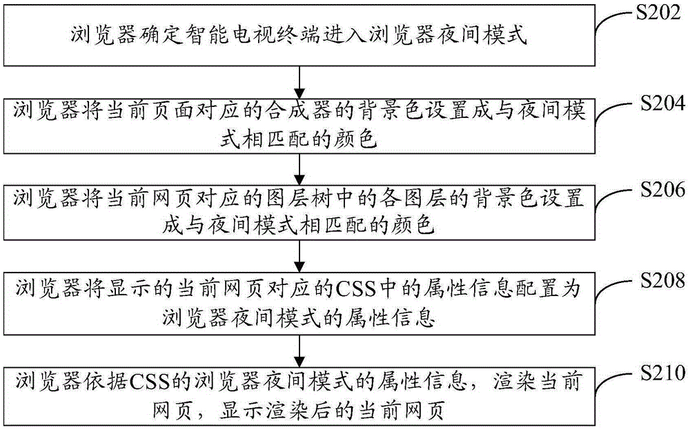 Webpage display method and browser