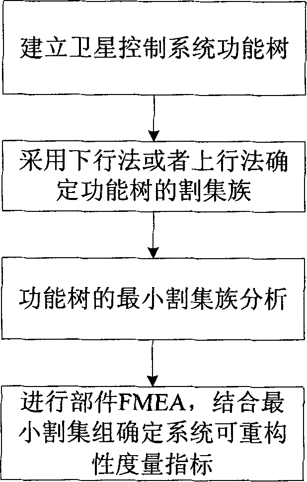 Method for determining reconfigurability of satellite control system