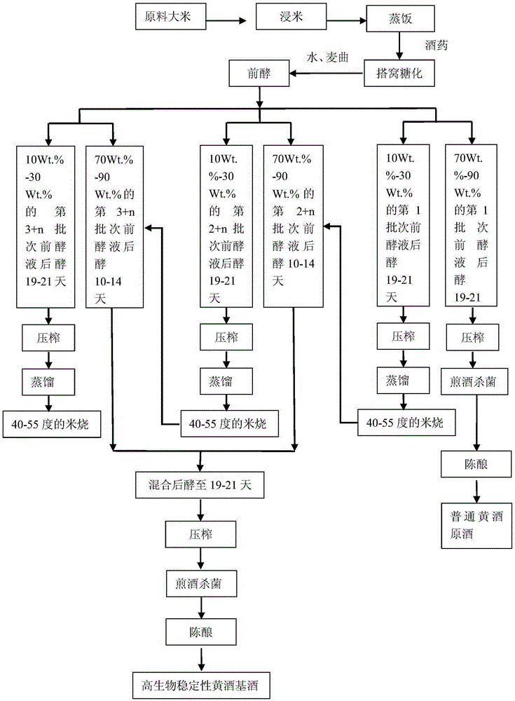 Brewing method for high-biostability yellow rice wine base wine