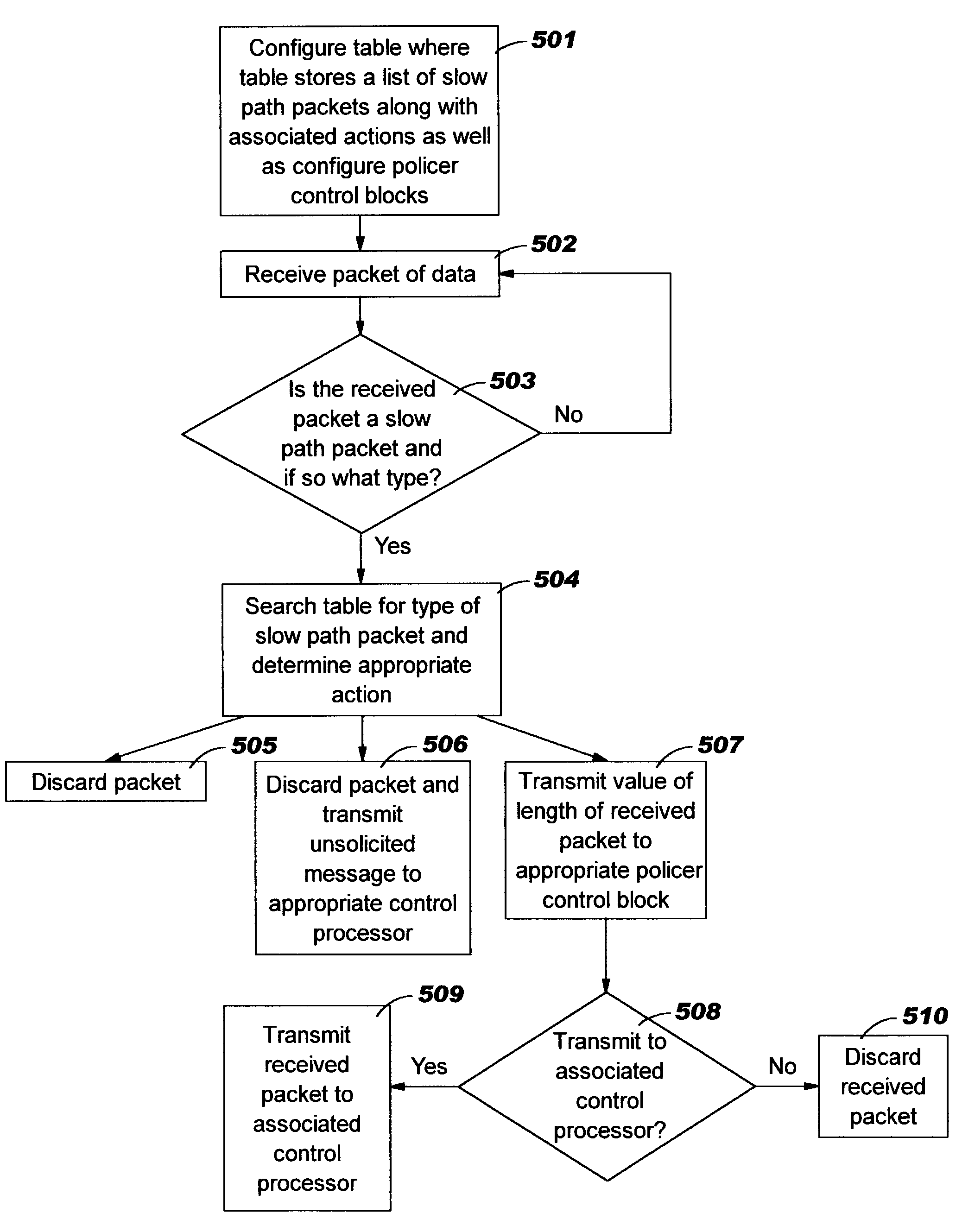 Preventing at least in part control processors from being overloaded