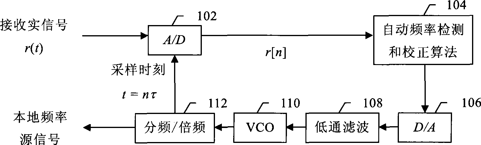 Digitalized automatic frequency correction method based on true frequency reference signal