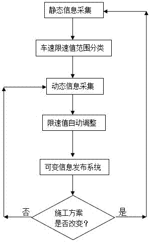 A real-time vehicle speed control method in subway construction area