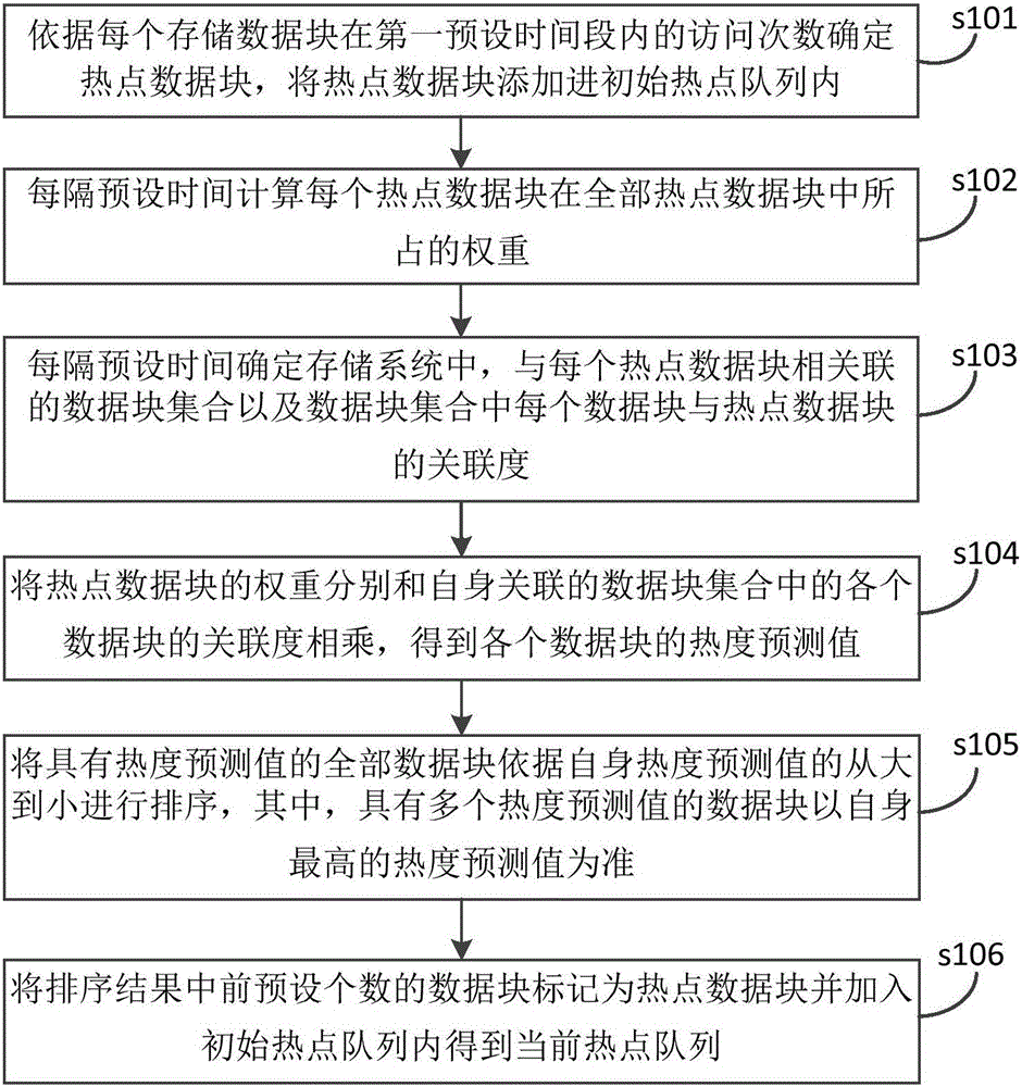 Hotspot data identification method and device