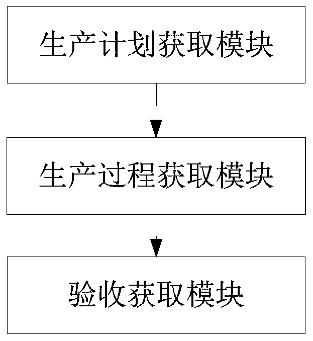 Rail transit equipment manufacturing monitoring method, system and device and storage medium