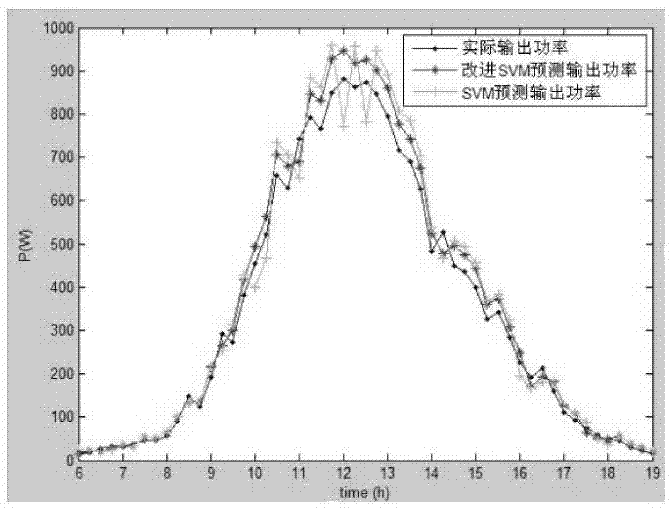 Short-term power prediction method for photovoltaic power generation system