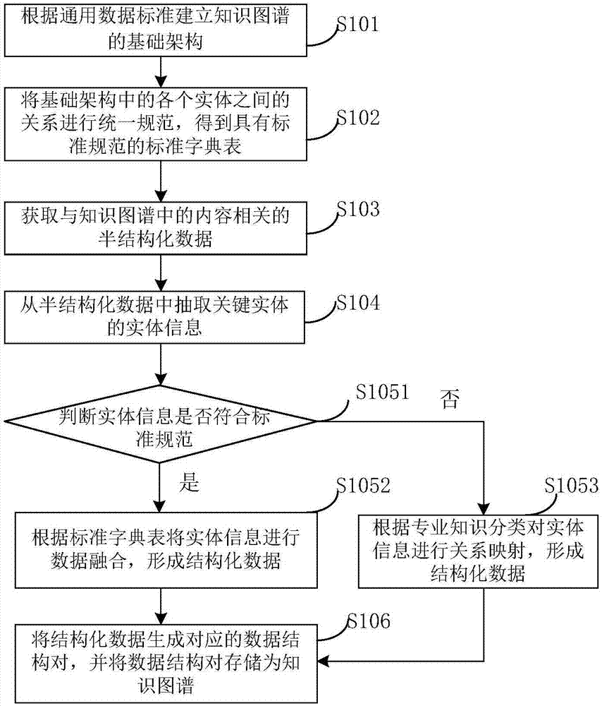 Knowledge graph establishment method and system