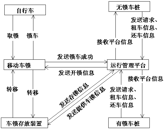 A shared operation system and method for bicycles with piles and pileless bicycles