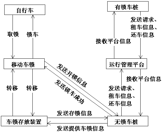 A shared operation system and method for bicycles with piles and pileless bicycles