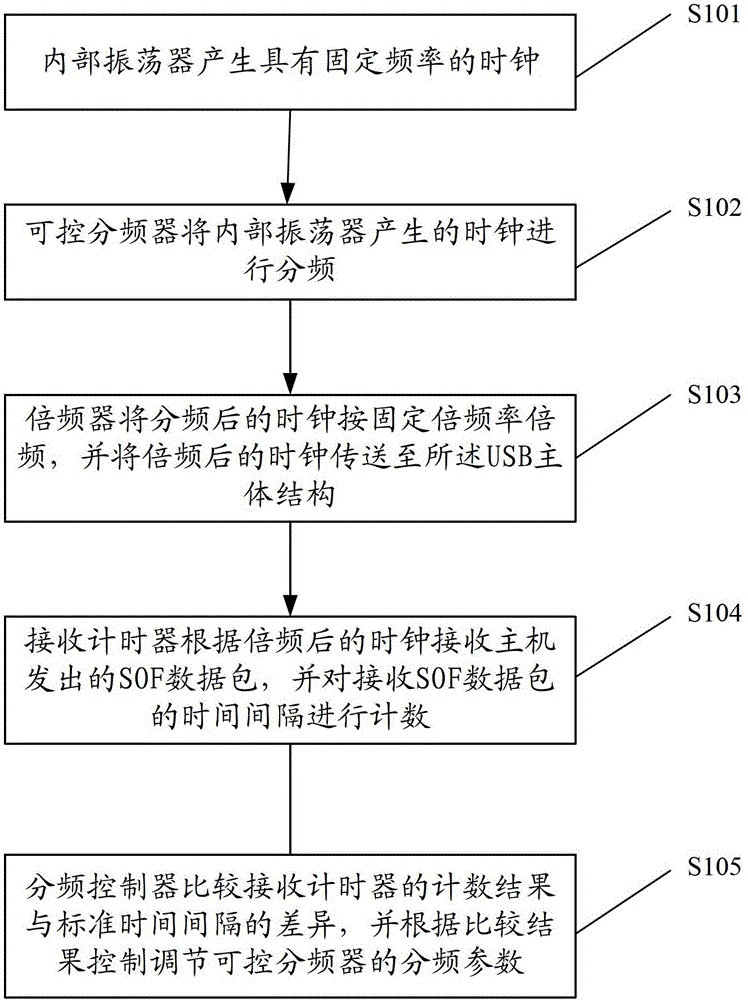 Circuit and method for generating USB (universal serial bus) peripheral clock