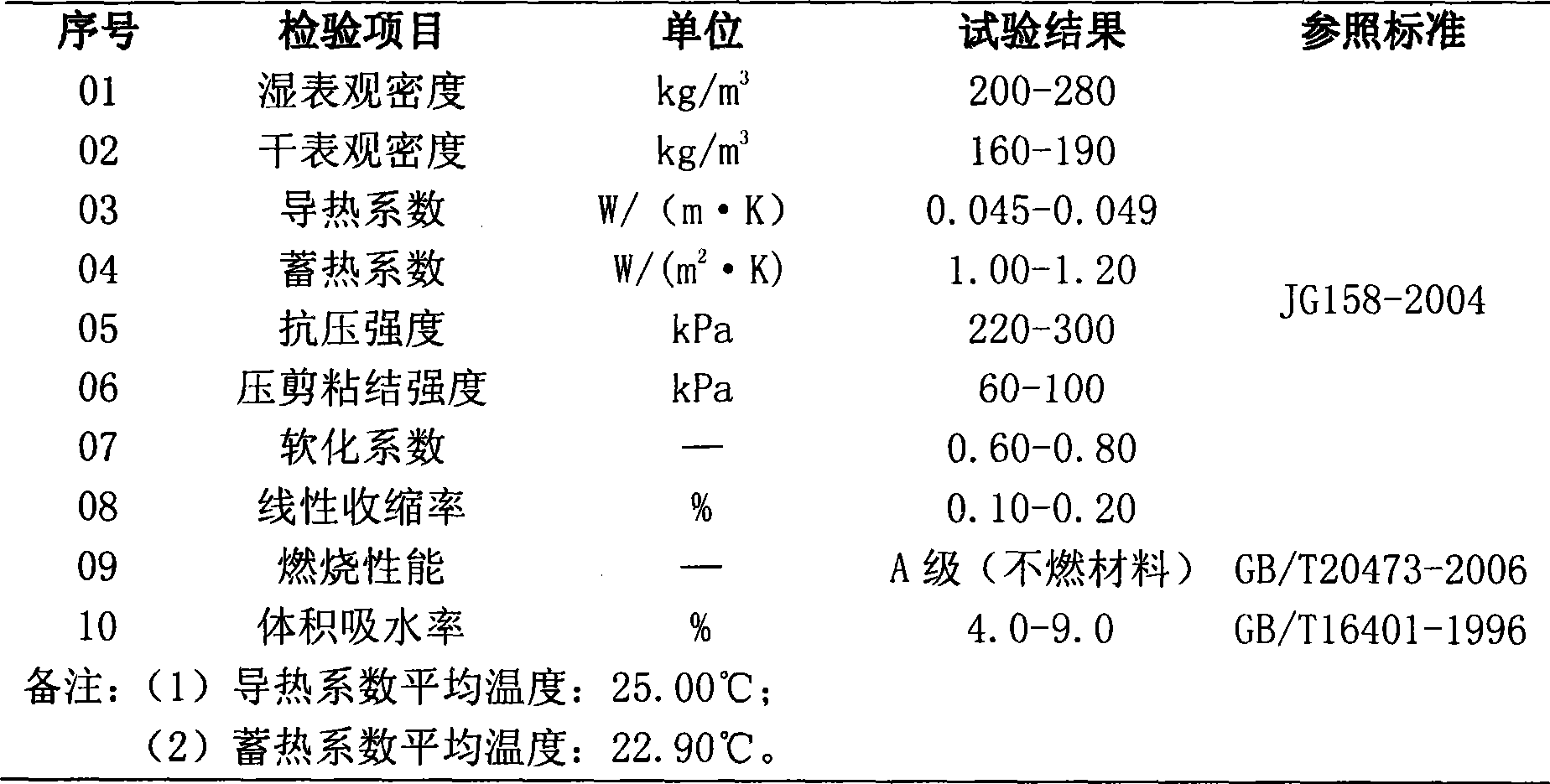 High performance polymer cement foam material and preparation thereof