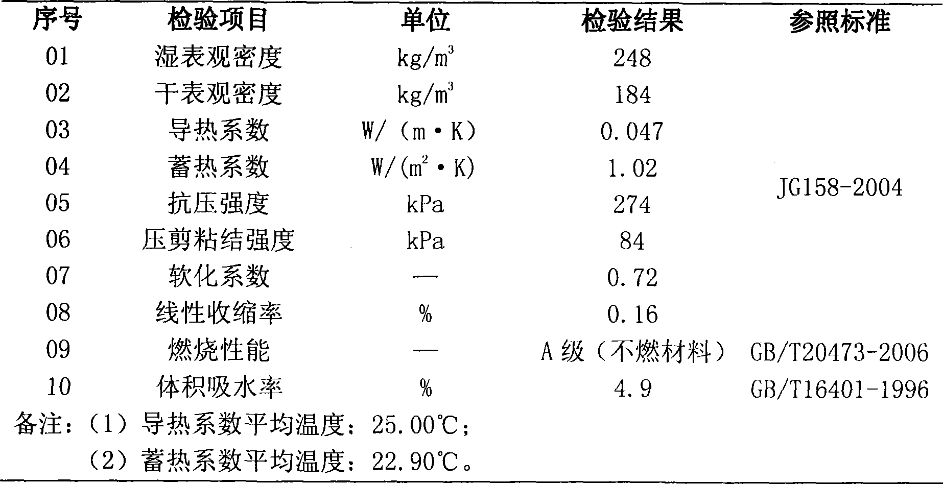 High performance polymer cement foam material and preparation thereof