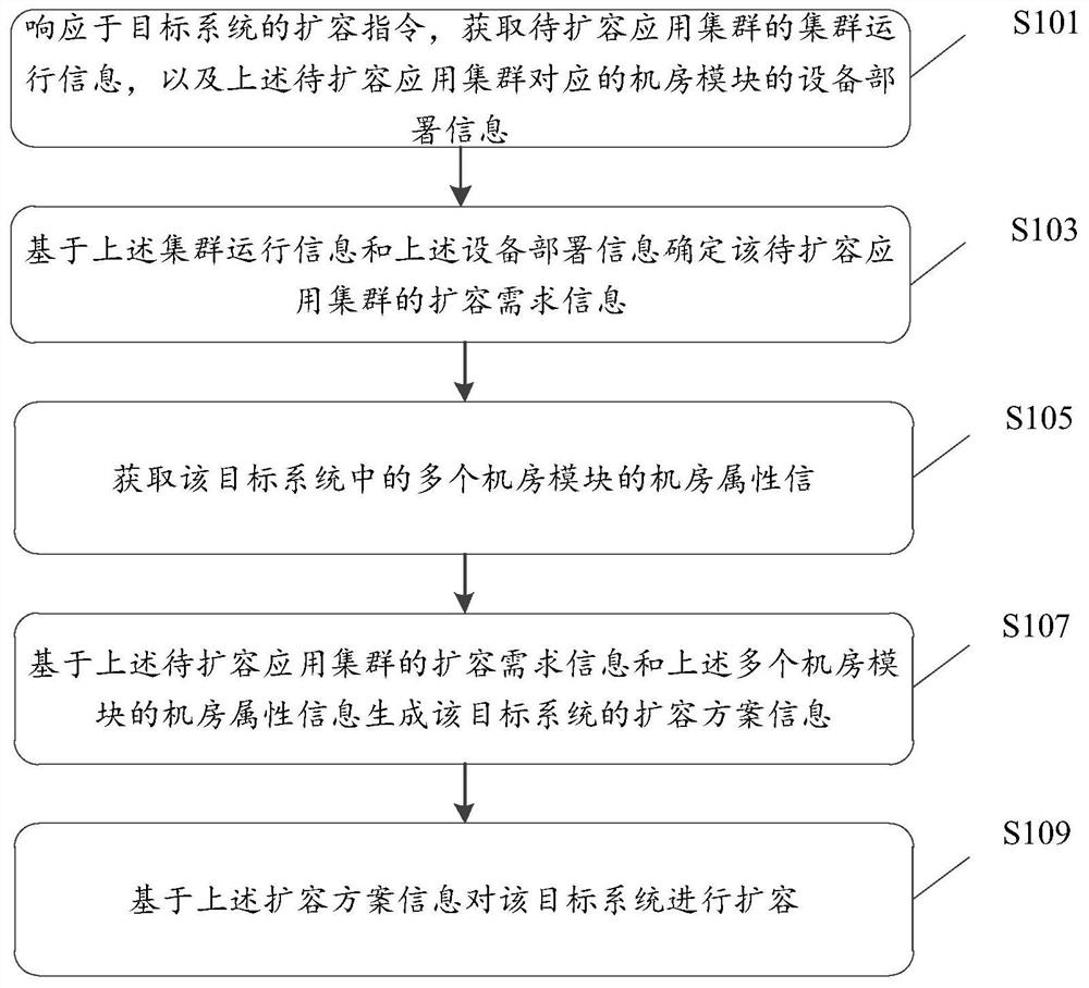 Capacity expansion method and device for target system, equipment and storage medium